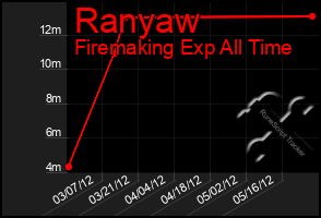 Total Graph of Ranyaw