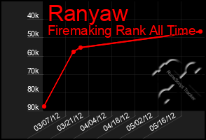 Total Graph of Ranyaw