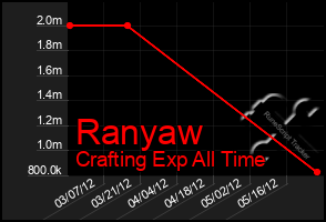 Total Graph of Ranyaw