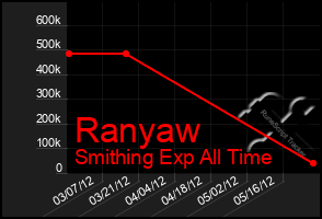 Total Graph of Ranyaw