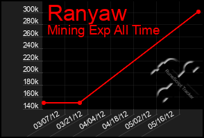 Total Graph of Ranyaw