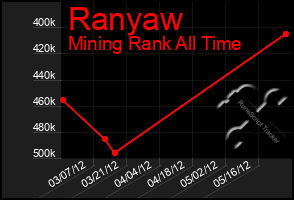 Total Graph of Ranyaw