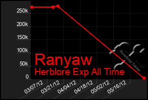 Total Graph of Ranyaw