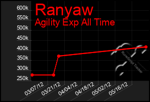 Total Graph of Ranyaw