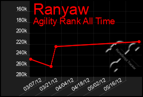 Total Graph of Ranyaw