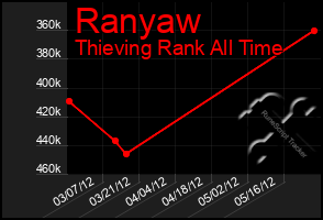 Total Graph of Ranyaw