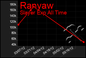 Total Graph of Ranyaw