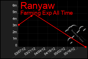 Total Graph of Ranyaw