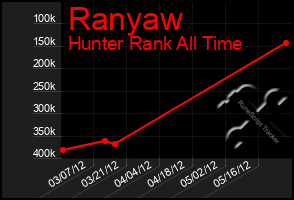 Total Graph of Ranyaw