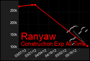 Total Graph of Ranyaw