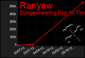 Total Graph of Ranyaw