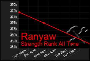 Total Graph of Ranyaw