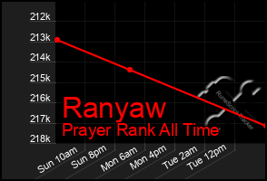 Total Graph of Ranyaw