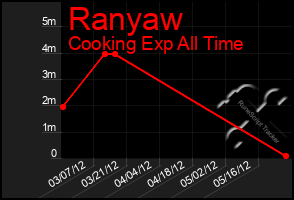 Total Graph of Ranyaw