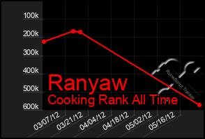 Total Graph of Ranyaw