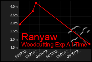 Total Graph of Ranyaw