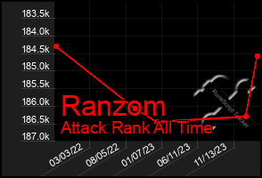 Total Graph of Ranzom