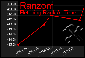 Total Graph of Ranzom