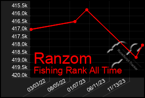 Total Graph of Ranzom