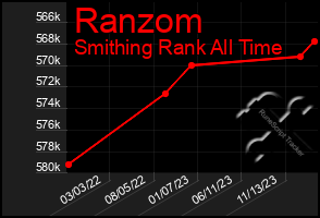 Total Graph of Ranzom