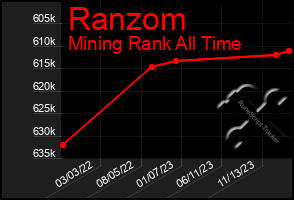 Total Graph of Ranzom