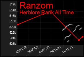 Total Graph of Ranzom