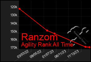 Total Graph of Ranzom