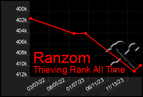 Total Graph of Ranzom