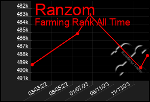 Total Graph of Ranzom