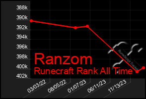 Total Graph of Ranzom