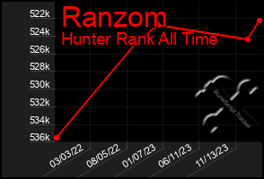 Total Graph of Ranzom