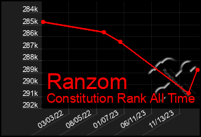 Total Graph of Ranzom