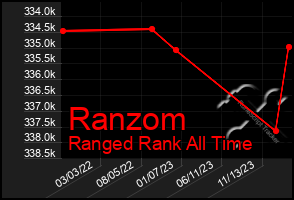 Total Graph of Ranzom