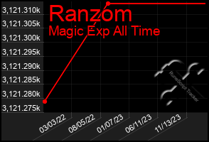 Total Graph of Ranzom