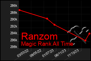 Total Graph of Ranzom