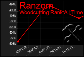 Total Graph of Ranzom