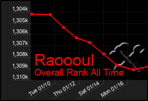 Total Graph of Raoooul