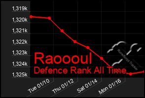 Total Graph of Raoooul