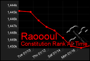 Total Graph of Raoooul