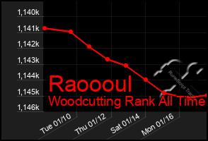 Total Graph of Raoooul