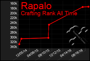 Total Graph of Rapalo