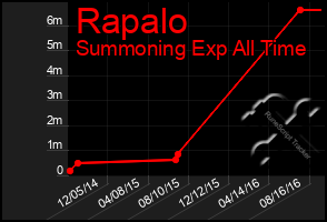 Total Graph of Rapalo