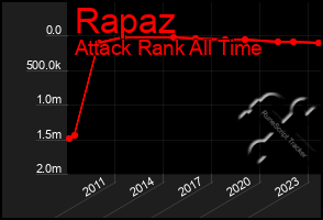 Total Graph of Rapaz