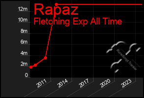 Total Graph of Rapaz