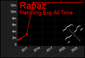 Total Graph of Rapaz