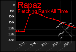 Total Graph of Rapaz