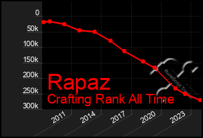 Total Graph of Rapaz