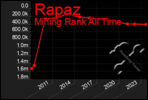 Total Graph of Rapaz