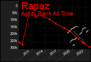 Total Graph of Rapaz