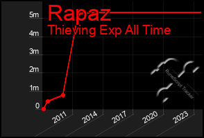 Total Graph of Rapaz